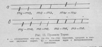 Как чётко всё обозначено по правилу Терне (с нажимом и без нажима, с нажимом и жирной точкой, без нажима и с тонкой точкой).<br />Но, самое главное, потом следует заявление: "Нажим и точки на практике - не обязательны".<br />И, как только появляется такое заявление - "Нажим и точки на практике- не обязательны", фоностенограммы, написанные  по  Т-А, становятся трудно читаемыми и никому не нужными.