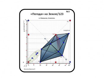  Погода в лингвистических опытах управления. - Презентация 10 Погода в Мильково.jpg