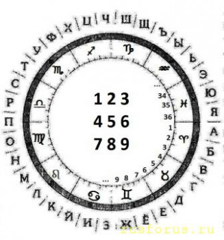 Язык Звука, Язык Света и Мировоззрение - Зодиак буквы числа 1 - копия.jpg